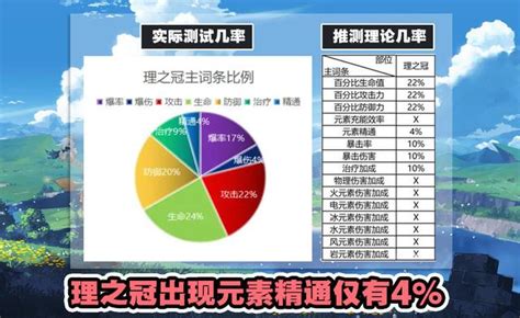 精通頭|原神：精通杯特別難刷？來看看聖遺物詳細爆率，並非是你運氣不。